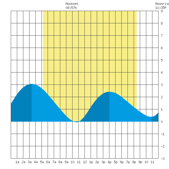 Higganum Creek tide chart for Tuesday, June 25, 2024