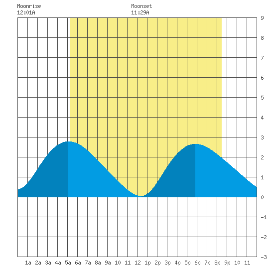 Higganum Creek tide chart for Thursday, June 27, 2024
