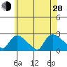 Higganum Creek tide chart for Friday, June 28, 2024
