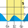 Higganum Creek tide chart for Wednesday, June 5, 2024