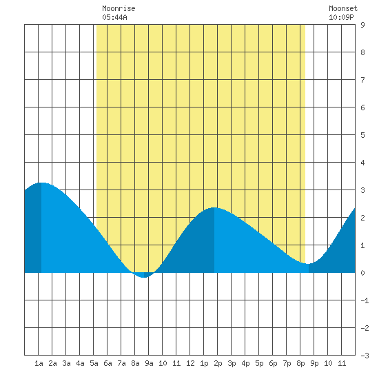 Higganum Creek tide chart for Friday, June 7, 2024
