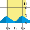 Higganum Creek tide chart for Thursday, July 11, 2024