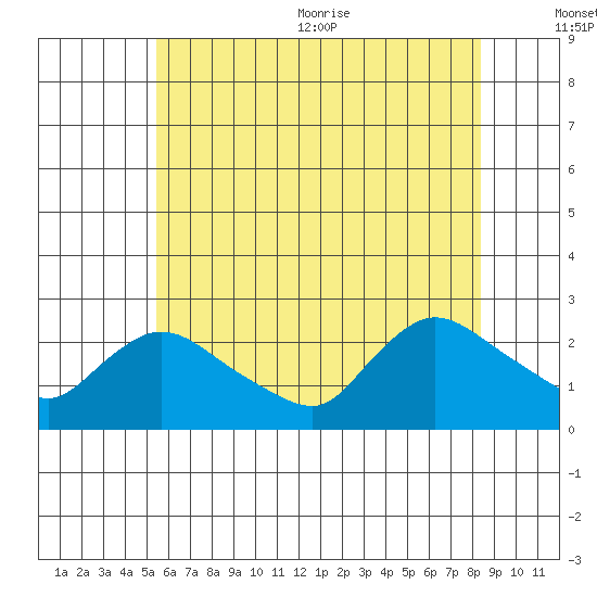 Higganum Creek tide chart for Friday, July 12, 2024