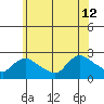 Higganum Creek tide chart for Friday, July 12, 2024
