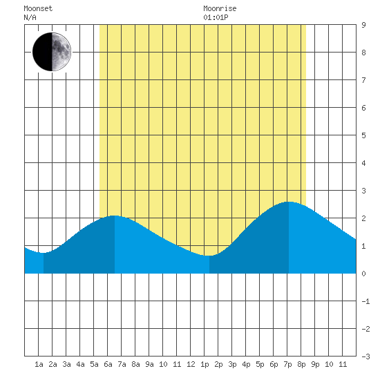 Higganum Creek tide chart for Saturday, July 13, 2024