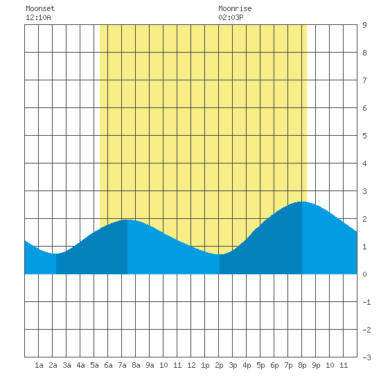 Higganum Creek tide chart for Sunday, July 14, 2024