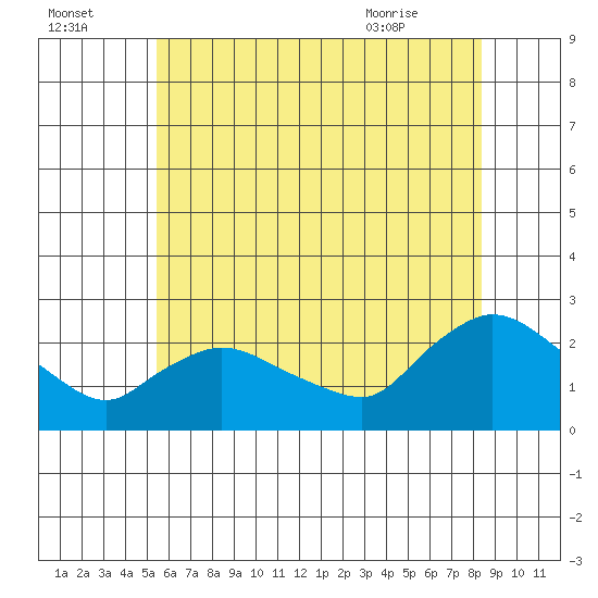 Higganum Creek tide chart for Monday, July 15, 2024