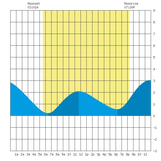 Higganum Creek tide chart for Friday, July 19, 2024