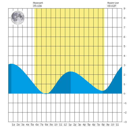 Higganum Creek tide chart for Sunday, July 21, 2024