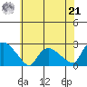 Higganum Creek tide chart for Sunday, July 21, 2024