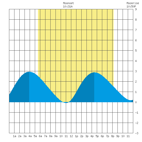 Higganum Creek tide chart for Thursday, July 25, 2024