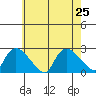 Higganum Creek tide chart for Thursday, July 25, 2024
