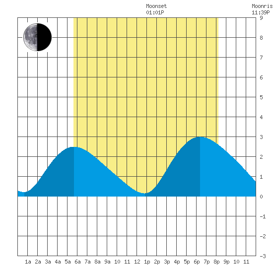 Higganum Creek tide chart for Saturday, July 27, 2024