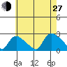 Higganum Creek tide chart for Saturday, July 27, 2024