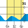 Higganum Creek tide chart for Wednesday, July 31, 2024