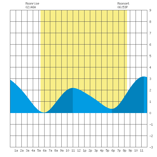 Higganum Creek tide chart for Wednesday, July 3, 2024