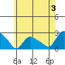 Higganum Creek tide chart for Wednesday, July 3, 2024