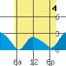 Higganum Creek tide chart for Thursday, July 4, 2024