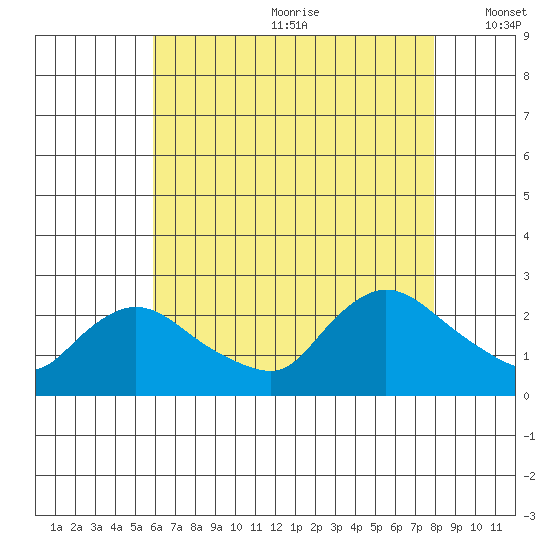 Higganum Creek tide chart for Saturday, August 10, 2024