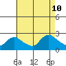 Higganum Creek tide chart for Saturday, August 10, 2024