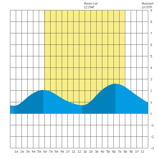 Higganum Creek tide chart for Sunday, August 11, 2024