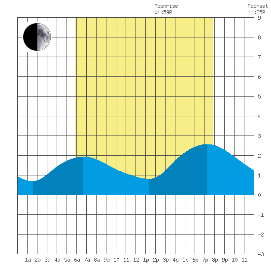 Higganum Creek tide chart for Monday, August 12, 2024
