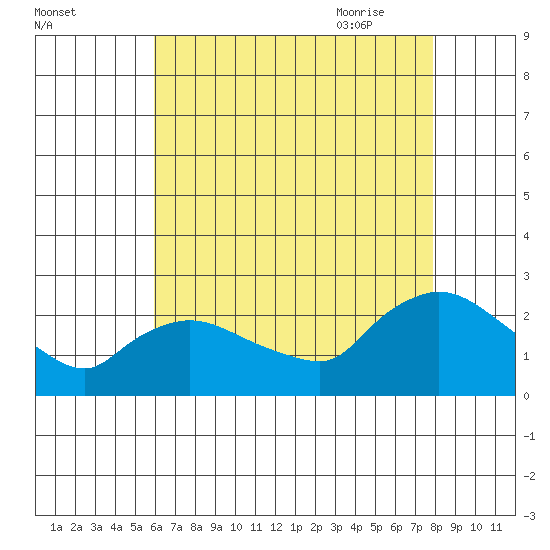 Higganum Creek tide chart for Tuesday, August 13, 2024