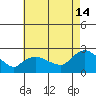 Higganum Creek tide chart for Wednesday, August 14, 2024