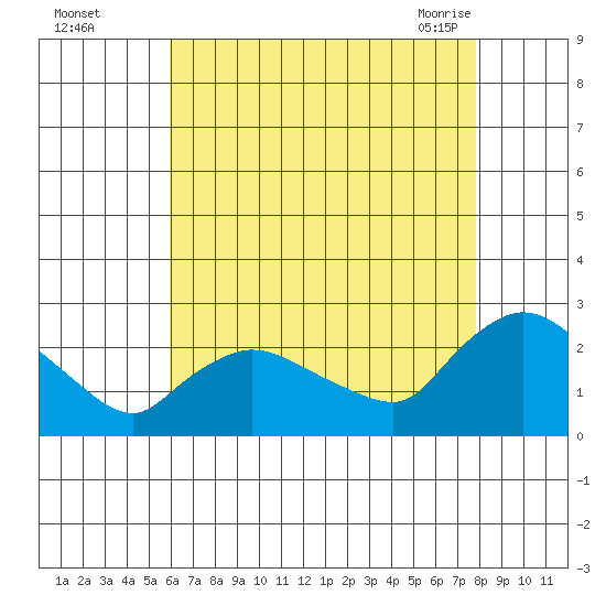 Higganum Creek tide chart for Thursday, August 15, 2024