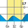 Higganum Creek tide chart for Saturday, August 17, 2024