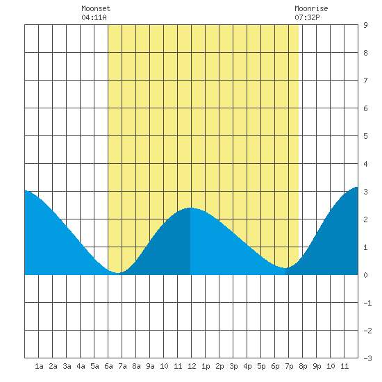 Higganum Creek tide chart for Sunday, August 18, 2024