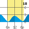 Higganum Creek tide chart for Sunday, August 18, 2024