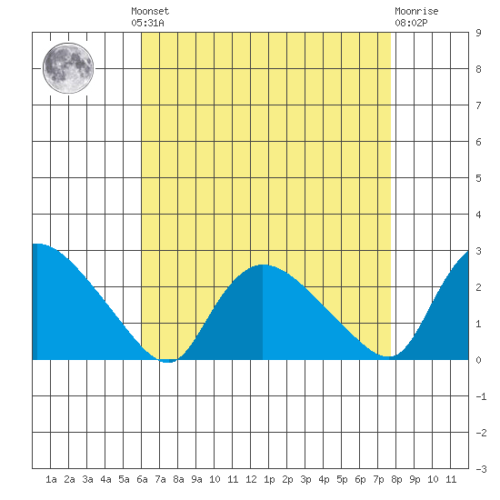 Higganum Creek tide chart for Monday, August 19, 2024