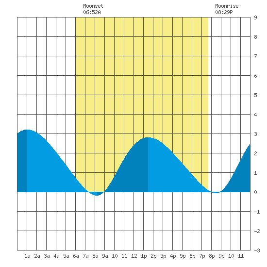 Higganum Creek tide chart for Tuesday, August 20, 2024
