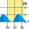 Higganum Creek tide chart for Thursday, August 22, 2024