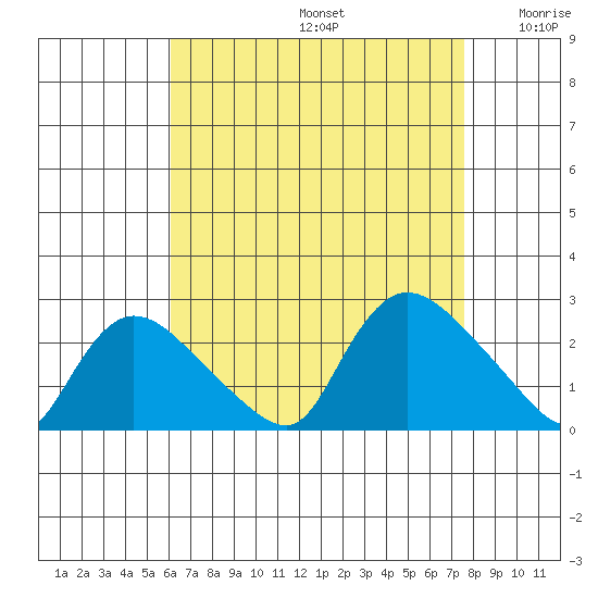Higganum Creek tide chart for Saturday, August 24, 2024