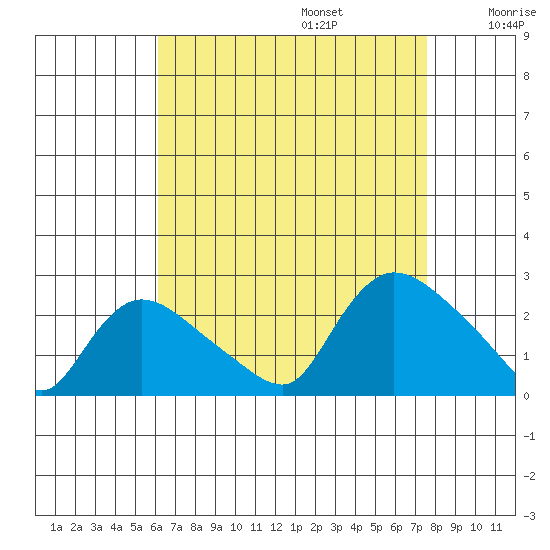 Higganum Creek tide chart for Sunday, August 25, 2024