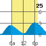 Higganum Creek tide chart for Sunday, August 25, 2024