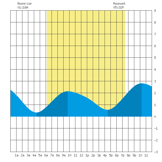 Higganum Creek tide chart for Thursday, August 29, 2024