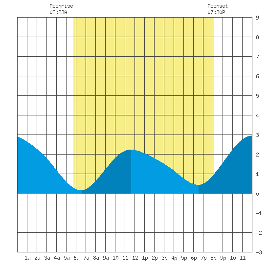 Higganum Creek tide chart for Friday, August 2, 2024