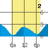 Higganum Creek tide chart for Friday, August 2, 2024