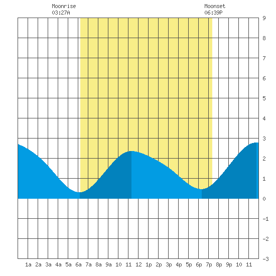 Higganum Creek tide chart for Saturday, August 31, 2024