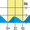 Higganum Creek tide chart for Saturday, August 31, 2024
