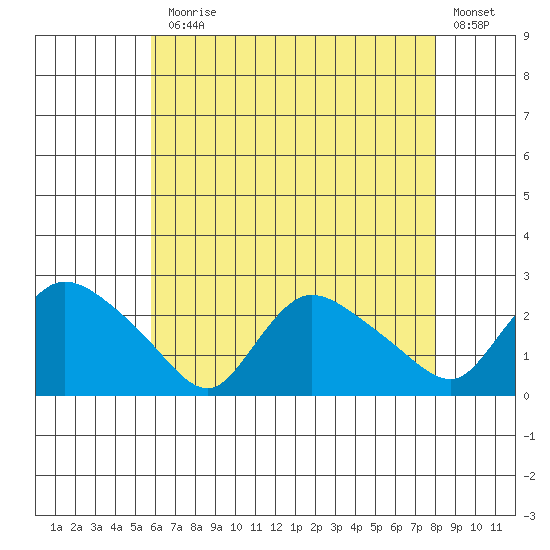 Higganum Creek tide chart for Monday, August 5, 2024