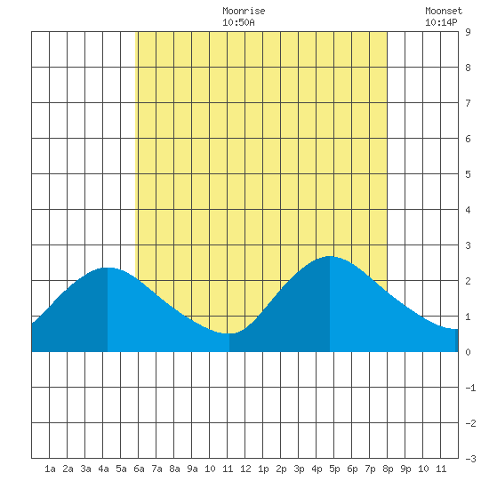 Higganum Creek tide chart for Friday, August 9, 2024