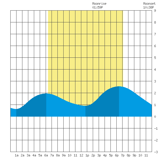Higganum Creek tide chart for Tuesday, September 10, 2024