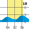 Higganum Creek tide chart for Tuesday, September 10, 2024