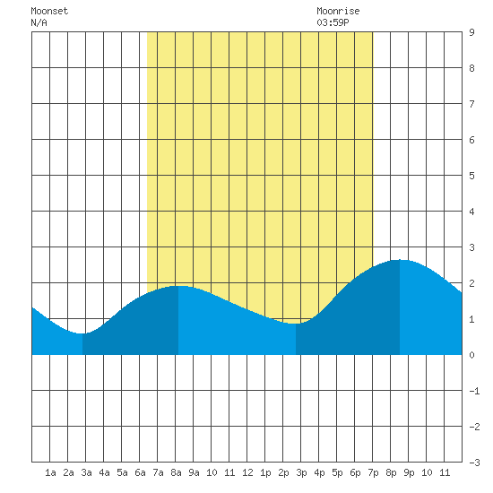 Higganum Creek tide chart for Thursday, September 12, 2024