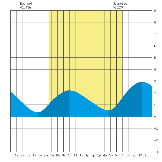 Higganum Creek tide chart for Saturday, September 14, 2024