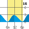Higganum Creek tide chart for Monday, September 16, 2024